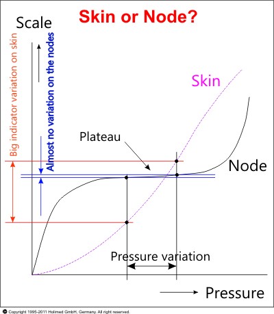 EAV Skin or Node: The Plateau Effect