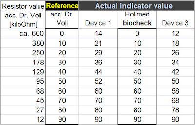 EAV device calibration comparison