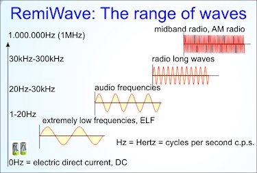 The frequency range of the RemiWave bioresonance devices.